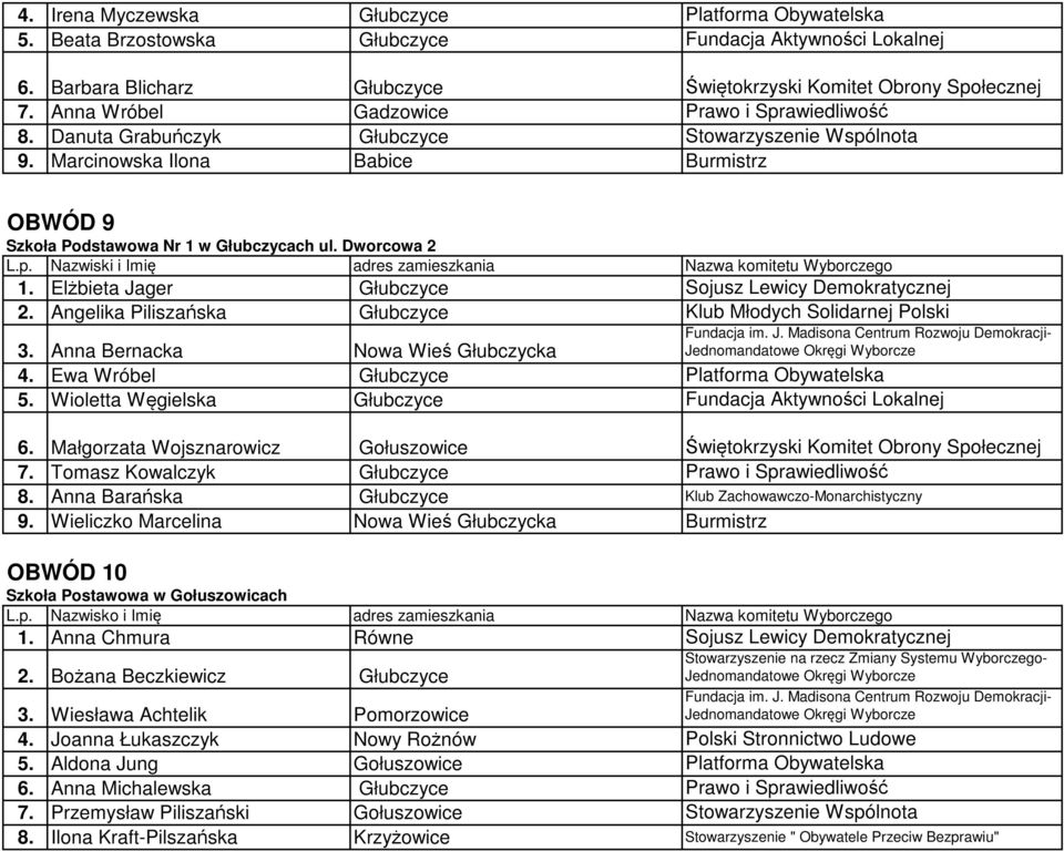 Dworcowa 2 L.p. Nazwiski i Imię adres zamieszkania Nazwa komitetu Wyborczego 1. Elżbieta Jager Głubczyce Sojusz Lewicy Demokratycznej 2.