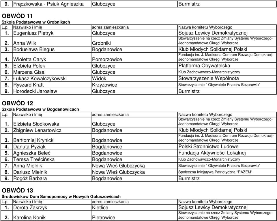 Marzena Gisal Głubczyce Klub Zachowawczo-Monarchistyczny 7. Łukasz Kowalczykowski Widok Stowarzyszenie Wspólnota 8. Ryszard Kraft Krzyżowice Stowarzyszenie " Obywatele Przeciw Bezprawiu" 9.