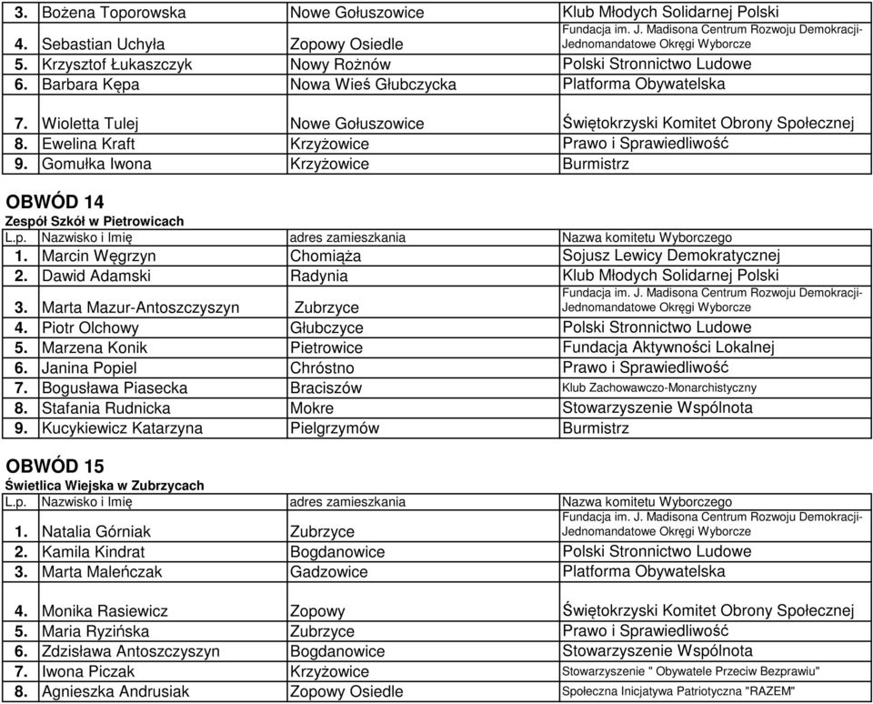 Gomułka Iwona Krzyżowice Burmistrz OBWÓD 14 Zespół Szkół w Pietrowicach 1. Marcin Węgrzyn Chomiąża Sojusz Lewicy Demokratycznej 2. Dawid Adamski Radynia Klub Młodych Solidarnej Polski 3.