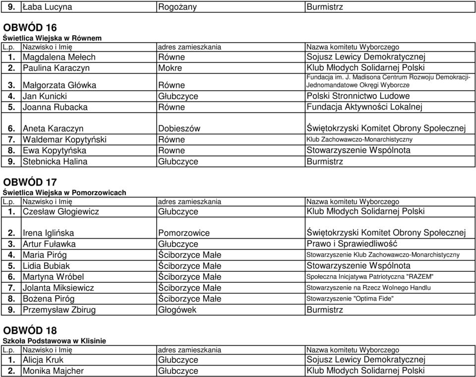 Waldemar Kopytyński Równe Klub Zachowawczo-Monarchistyczny 8. Ewa Kopytyńska Rowne Stowarzyszenie Wspólnota 9. Stebnicka Halina Głubczyce Burmistrz OBWÓD 17 Świetlica Wiejska w Pomorzowicach 1.