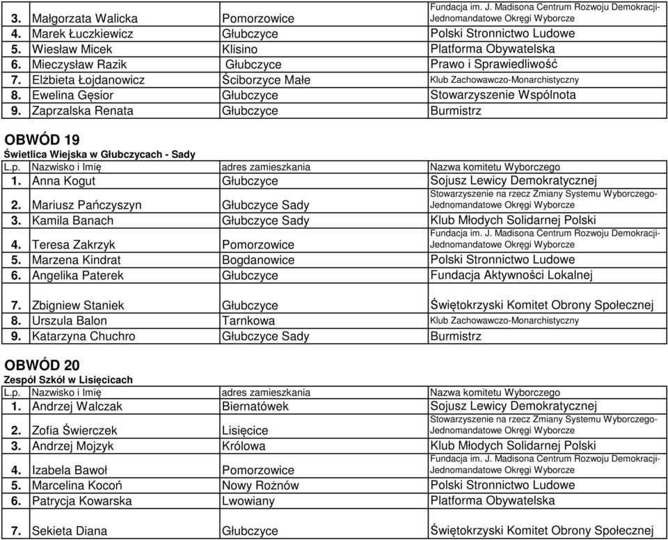 Zaprzalska Renata Głubczyce Burmistrz OBWÓD 19 Świetlica Wiejska w Głubczycach - Sady 1. Anna Kogut Głubczyce Sojusz Lewicy Demokratycznej 2. Mariusz Pańczyszyn Głubczyce Sady 3.