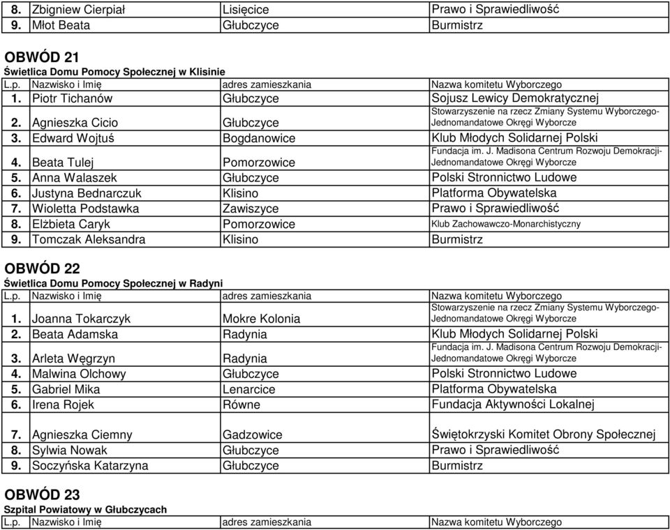 Justyna Bednarczuk Klisino Platforma Obywatelska 7. Wioletta Podstawka Zawiszyce Prawo i Sprawiedliwość 8. Elżbieta Caryk Pomorzowice Klub Zachowawczo-Monarchistyczny 9.