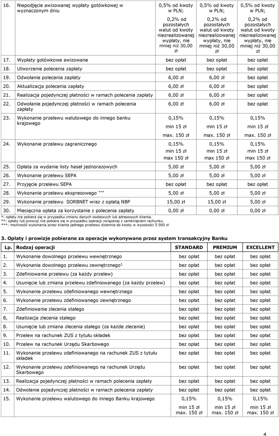 Wypłaty gotówkowe awizowane 18. Utworzenie polecenia zapłaty 19. Odwołanie polecenia zapłaty 6,00 zł 6,00 zł 20. Aktualizacja polecenia zapłaty 6,00 zł 6,00 zł 21.