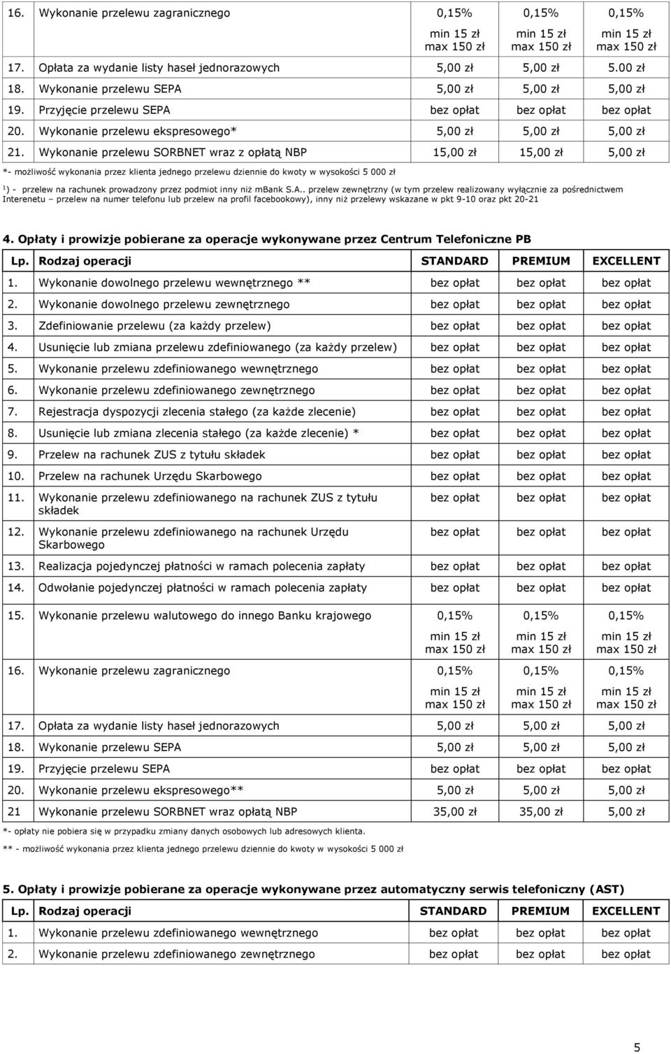 Wykonanie przelewu SORBNET wraz z opłatą NBP 15,00 zł 15,00 zł 5,00 zł *- możliwość wykonania przez klienta jednego przelewu dziennie do kwoty w wysokości 5 000 zł 1 ) - przelew na rachunek