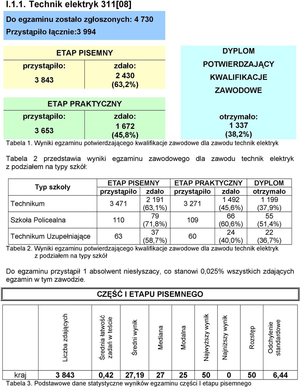 Wyniki egzaminu potwierdzającego kwalifikacje zawodowe dla zawodu technik elektryk Tabela 2 przedstawia wyniki egzaminu zawodowego dla zawodu technik elektryk z podziałem na typy szkół: Typ szkoły