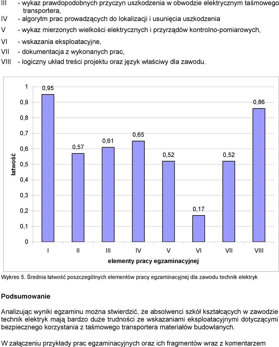 1,95,9,86,8 łatwość,7,6,5,4,57,61,65,52,52,3,2,17,1 I II III IV V VI VII VIII elementy pracy egzaminacyjnej Wykres 5.