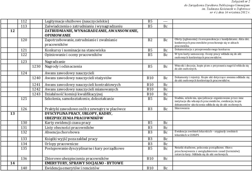 121 Konkursy i nominacje na stanowiska B5 Bc Dokumentacja z przeprowadzonego konkursu 122 Opiniowanie i oceny pracowników B5 Bc W tym karty samooceny.