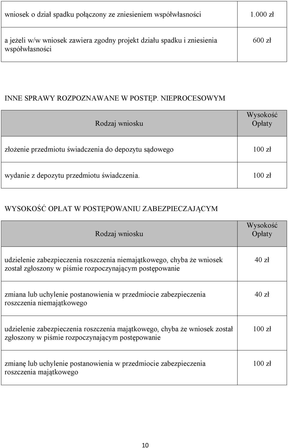 WYSOKOŚĆ OPŁAT W POSTĘPOWANIU ZABEZPIECZAJĄCYM Rodzaj wniosku udzielenie zabezpieczenia roszczenia niemajątkowego, chyba że wniosek został zgłoszony w piśmie rozpoczynającym postępowanie zmiana lub