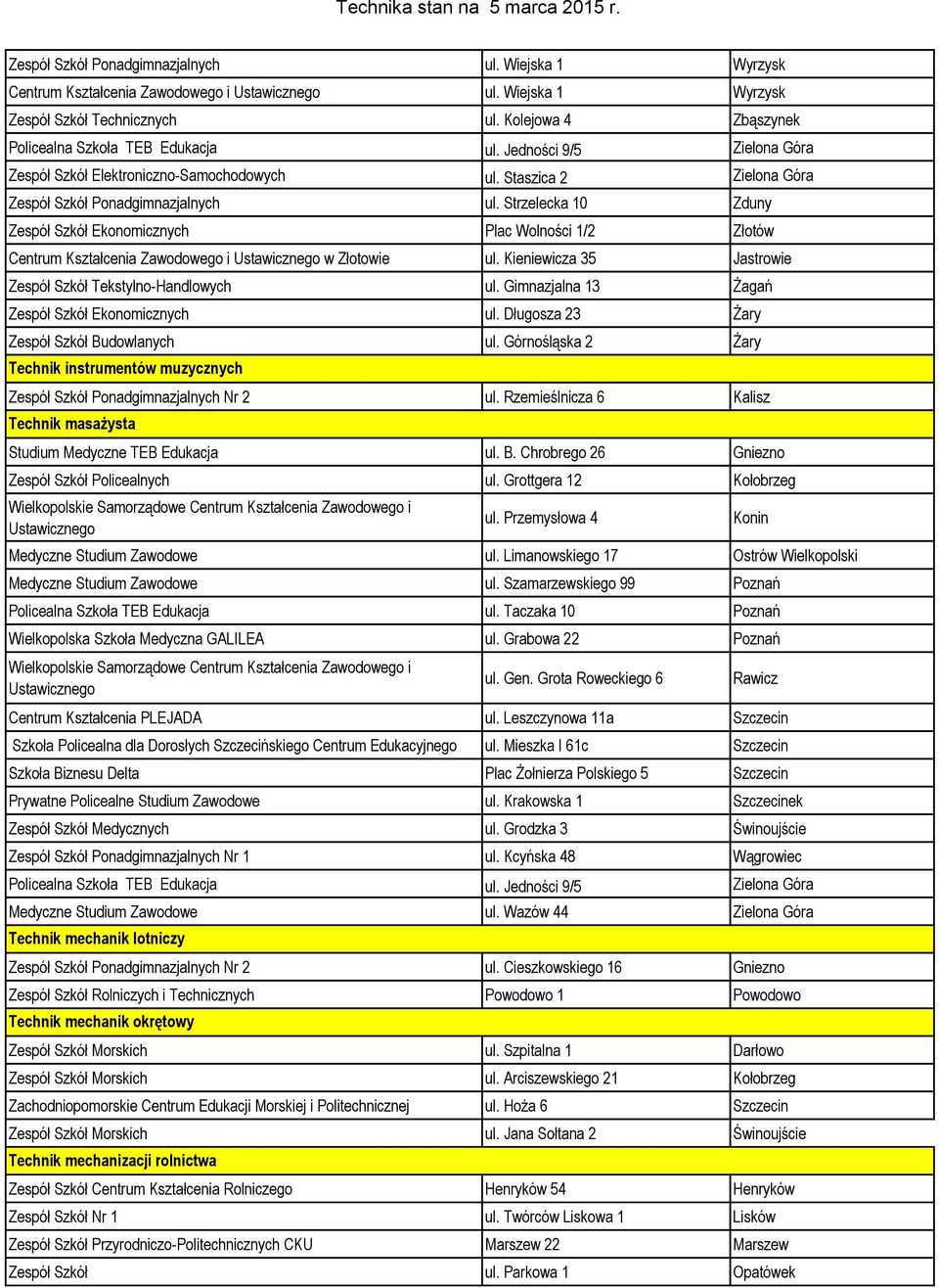 Strzelecka 10 Zduny Zespół Szkół Ekonomicznych Plac Wolności 1/2 Złotów Centrum Kształcenia Zawodowego i Ustawicznego w Złotowie ul. Kieniewicza 35 Jastrowie Zespół Szkół Tekstylno-Handlowych ul.