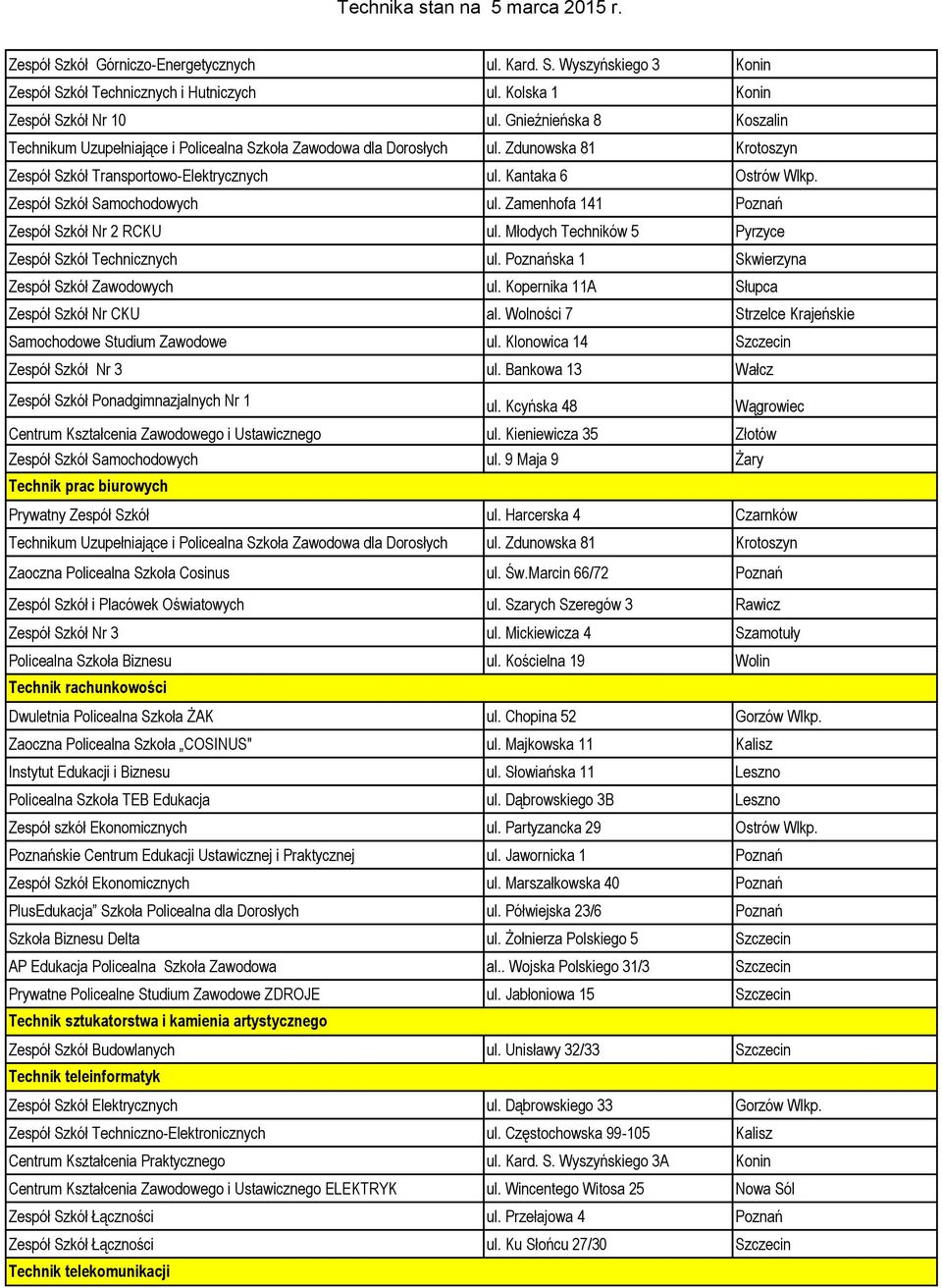 Zespół Szkół Samochodowych ul. Zamenhofa 141 Poznań Zespół Szkół Nr 2 RCKU ul. Młodych Techników 5 Pyrzyce Zespół Szkół Technicznych ul. Poznańska 1 Skwierzyna Zespół Szkół Zawodowych ul.