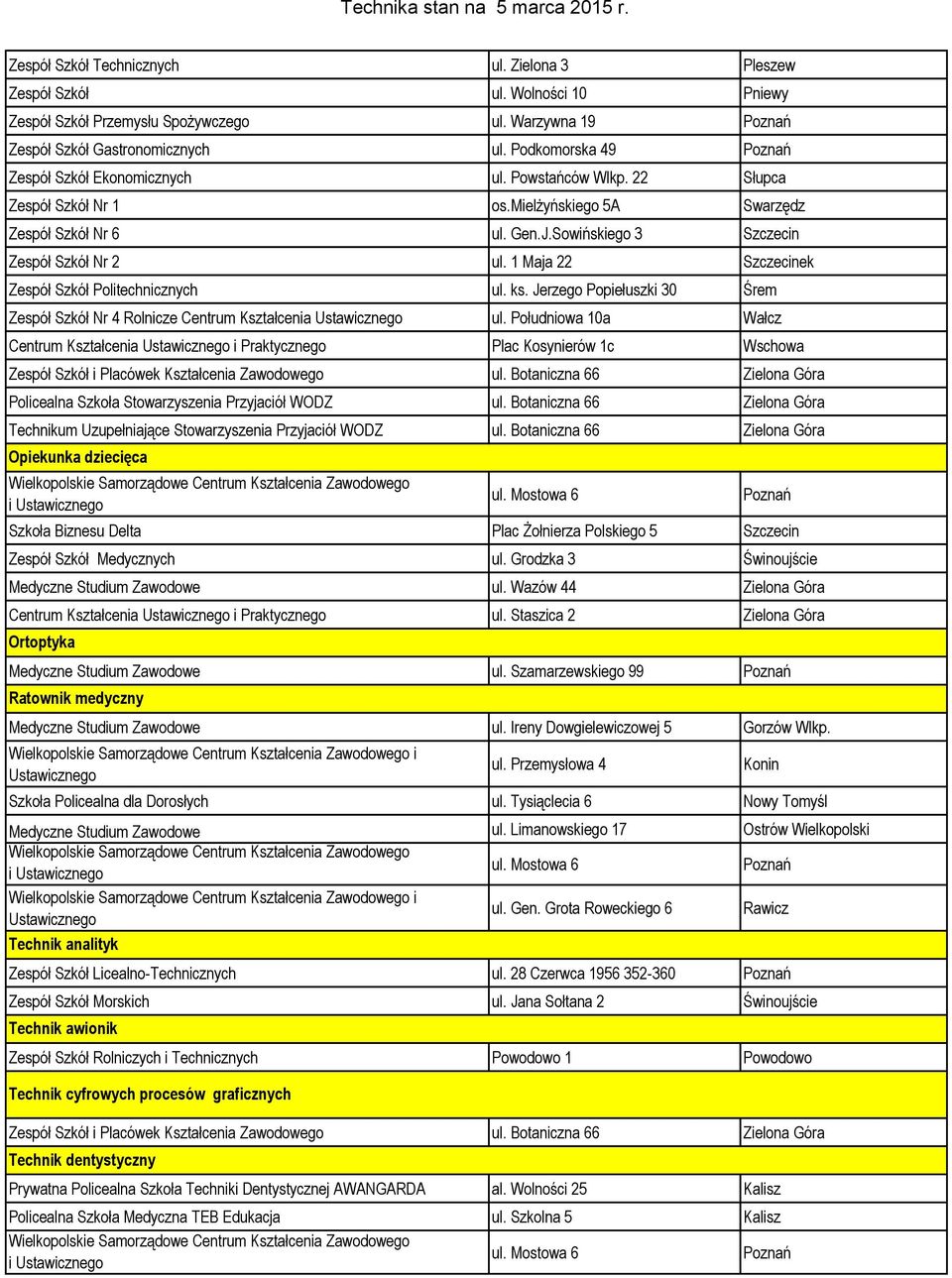 1 Maja 22 Szczecinek Zespół Szkół Politechnicznych ul. ks. Jerzego Popiełuszki 30 Śrem Zespół Szkół Nr 4 Rolnicze Centrum Kształcenia Ustawicznego ul.