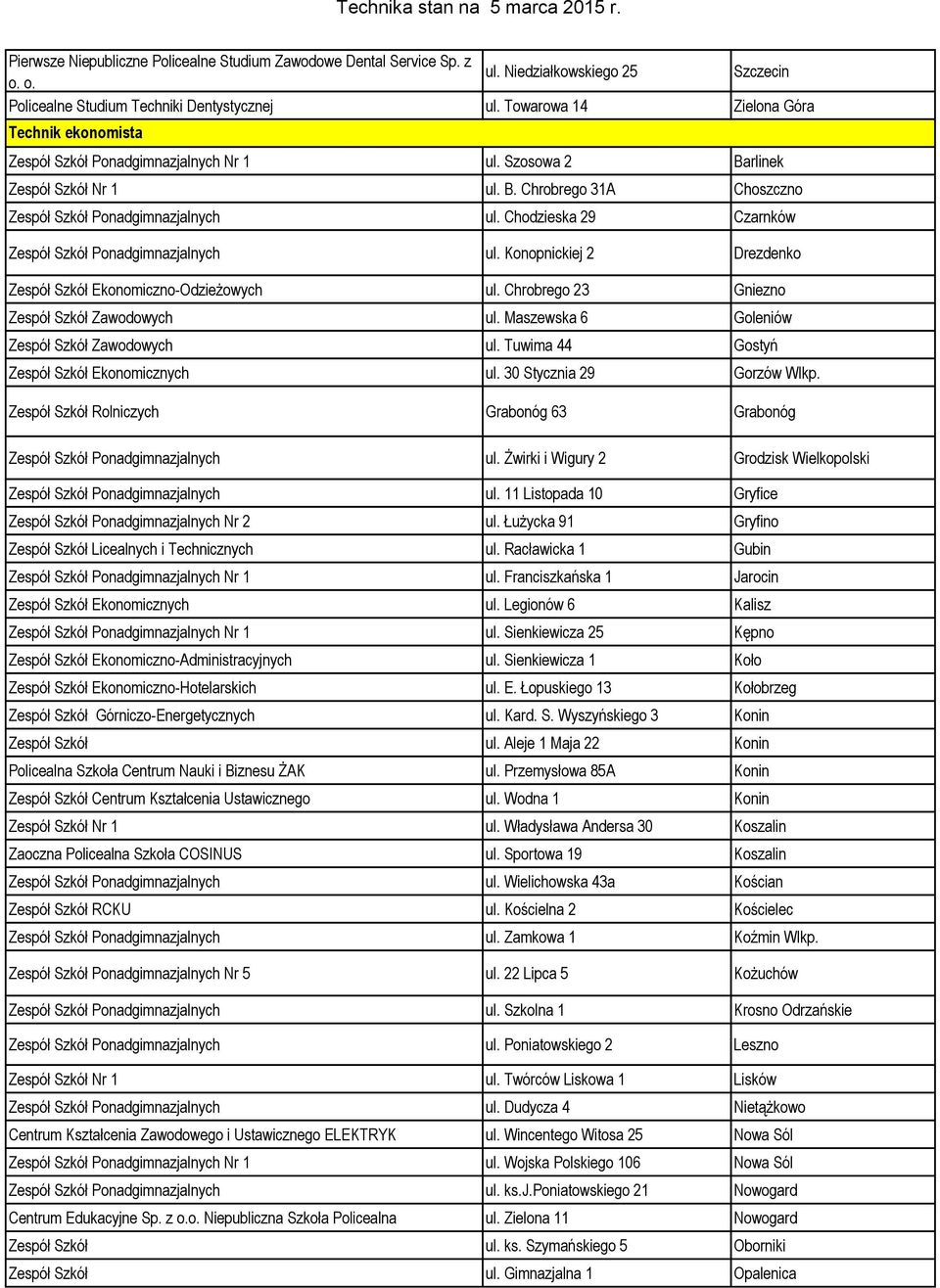 Chodzieska 29 Czarnków Zespół Szkół Ponadgimnazjalnych ul. Konopnickiej 2 Drezdenko Zespół Szkół Ekonomiczno-Odzieżowych ul. Chrobrego 23 Gniezno Zespół Szkół Zawodowych ul.