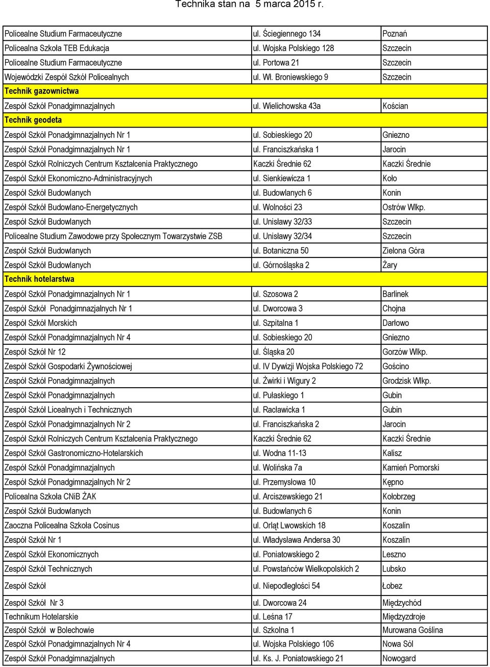 Wielichowska 43a Kościan Technik geodeta Zespół Szkół Ponadgimnazjalnych Nr 1 ul. Sobieskiego 20 Gniezno Zespół Szkół Ponadgimnazjalnych Nr 1 ul.