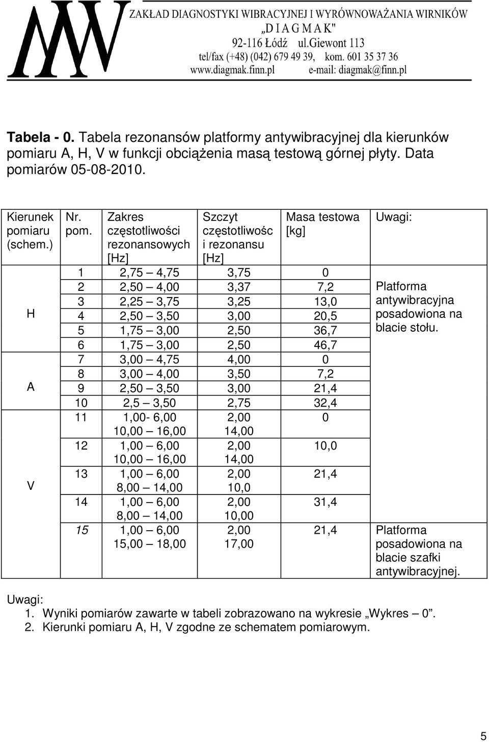 arów 05-0-0. Kierunek pomi