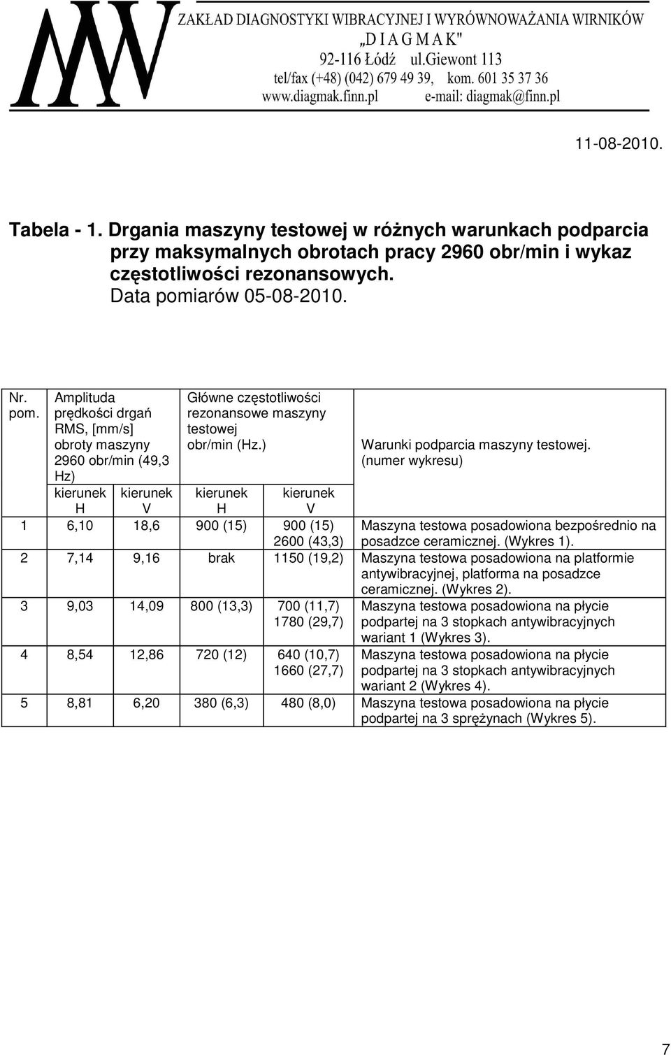 ) Warunki podparcia maszyny testowej. (numer wykresu) kierunek H kierunek V 1, 1, 900 (15) 900 (15) Maszyna testowa posadowiona bezpo rednio na 00 (3,3) posadzce ceramicznej. (Wykres 1).