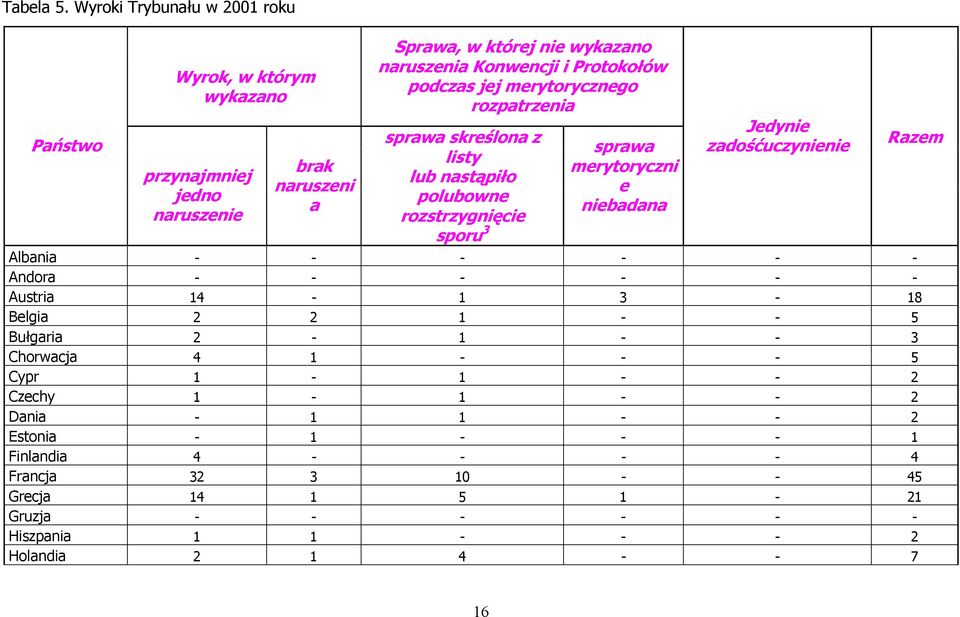 Protokołów podczas jej merytorycznego rozpatrzenia sprawa skreślona z listy lub nastąpiło polubowne rozstrzygnięcie sporu 3 sprawa merytoryczni e niebadana Jedynie