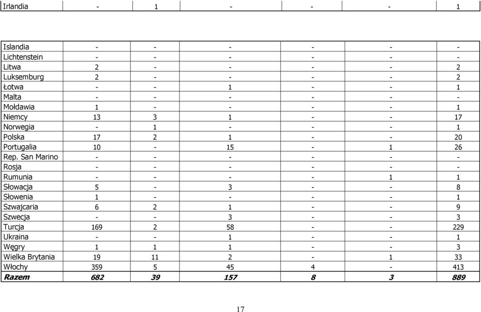 San Marino - - - - - - Rosja - - - - - - Rumunia - - - - 1 1 Słowacja 5-3 - - 8 Słowenia 1 - - - - 1 Szwajcaria 6 2 1 - - 9 Szwecja - -