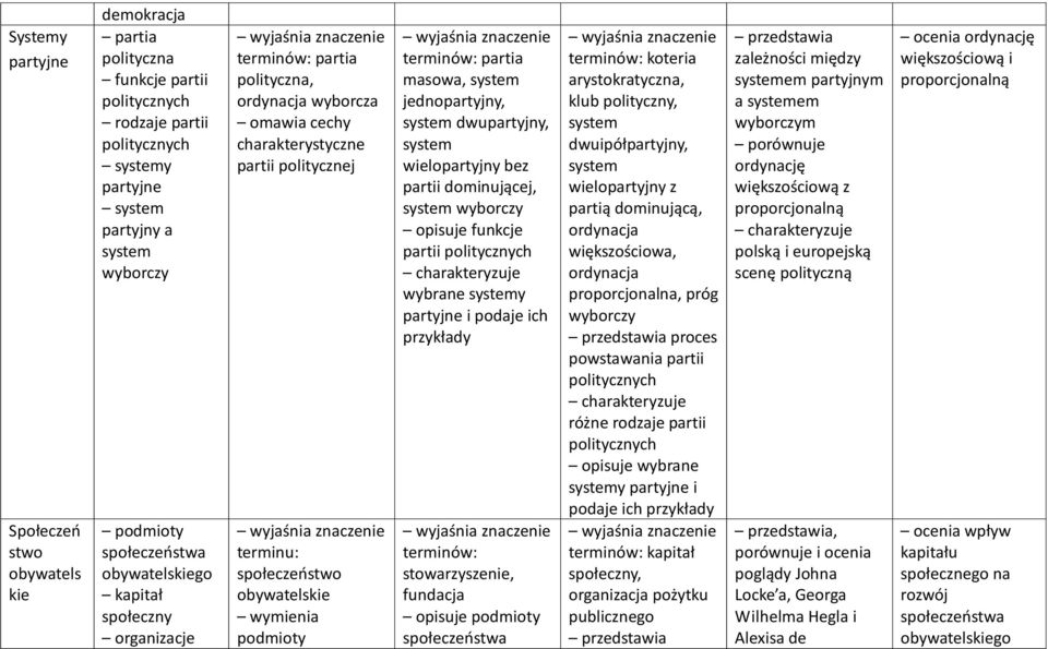 podmioty partia masowa, system jednopartyjny, system dwupartyjny, system wielopartyjny bez partii dominującej, system wyborczy opisuje funkcje partii politycznych wybrane systemy partyjne i podaje