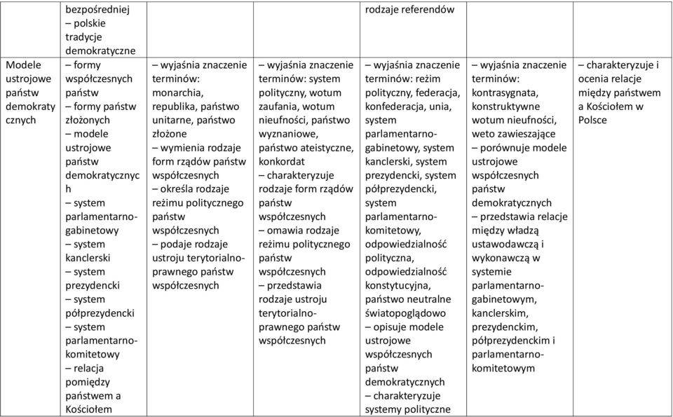 złożone wymienia rodzaje form rządów państw współczesnych określa rodzaje reżimu politycznego państw współczesnych podaje rodzaje ustroju terytorialnoprawnego państw współczesnych system polityczny,