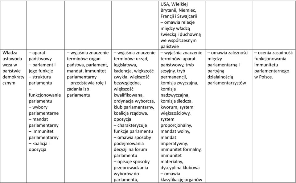 kwalifikowana, ordynacja wyborcza, klub parlamentarny, koalicja rządowa, opozycja funkcje parlamentu omawia sposoby podejmowania decyzji na forum parlamentu opisuje sposoby przeprowadzania wyborów do