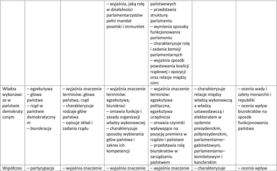 strukturę parlamentu wymienia sposoby funkcjonowania parlamentu rolę i zadania komisji parlamentarnych wyjaśnia sposób powstawania koalicji rządowej i opozycji oraz relacje między nimi egzekutywa