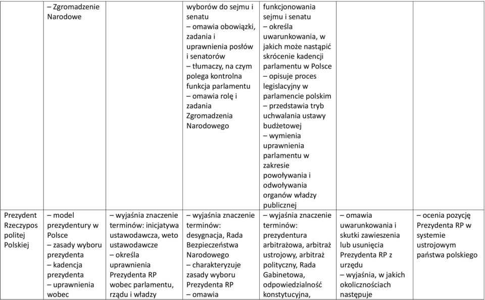 omawia rolę i zadania Zgromadzenia Narodowego desygnacja, Rada Bezpieczeństwa Narodowego zasady wyboru Prezydenta RP omawia funkcjonowania sejmu i senatu określa uwarunkowania, w jakich może nastąpić
