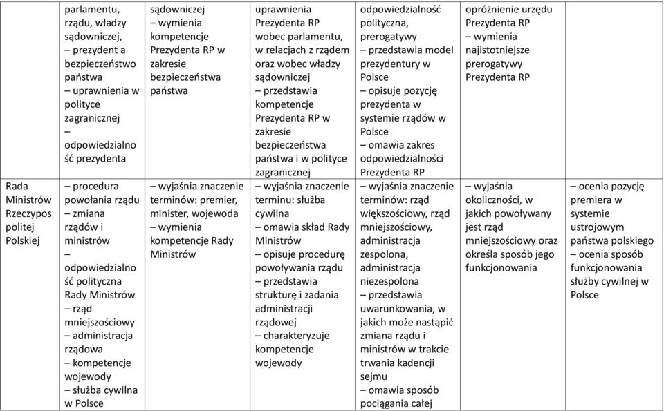 zakresie bezpieczeństwa premier, minister, wojewoda wymienia kompetencje Rady Ministrów uprawnienia Prezydenta RP wobec parlamentu, w relacjach z rządem oraz wobec władzy sądowniczej kompetencje