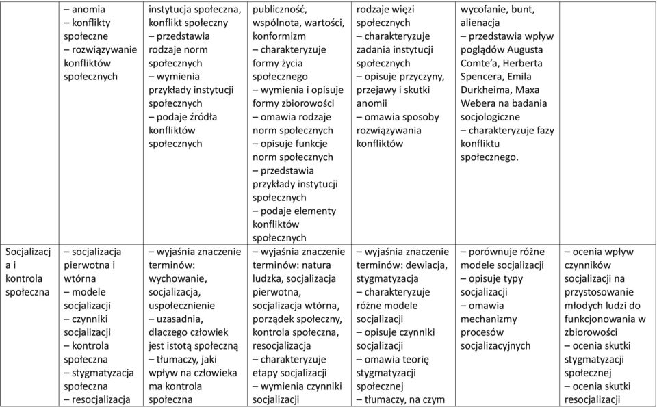 człowiek jest istotą społeczną tłumaczy, jaki wpływ na człowieka ma kontrola społeczna publiczność, wspólnota, wartości, konformizm formy życia społecznego wymienia i opisuje formy zbiorowości omawia