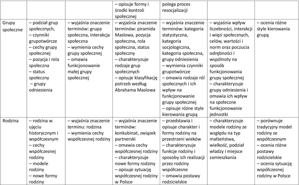 cechy współczesnej rodziny opisuje formy i środki kontroli społecznej piramida Maslowa, pozycja społeczna, rola społeczna, status społeczny rodzaje grup opisuje klasyfikację potrzeb według Abrahama