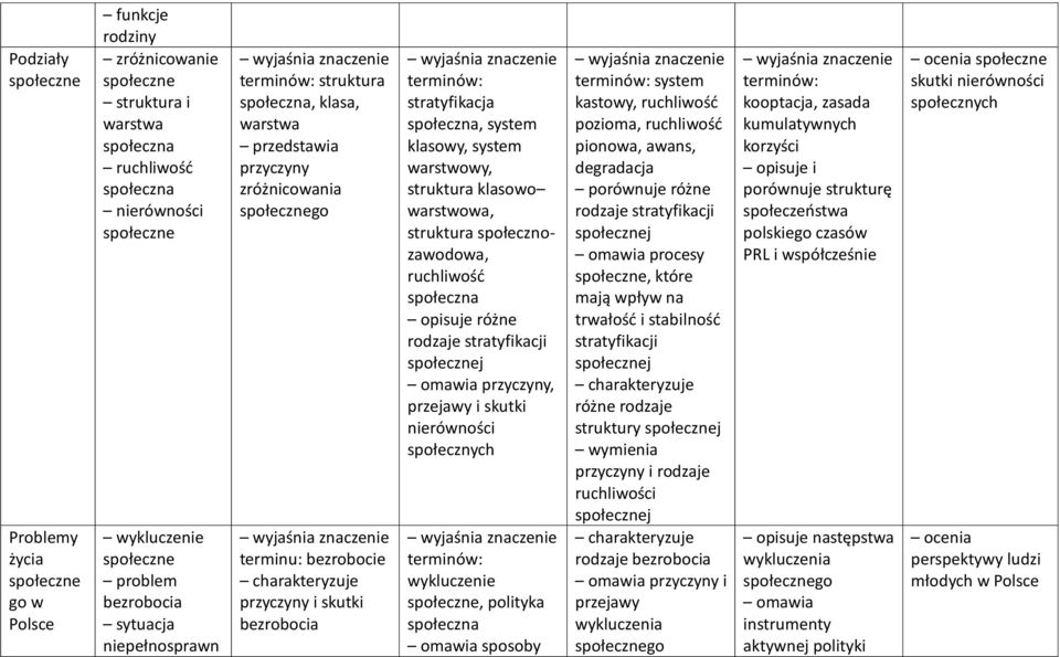 system warstwowy, struktura klasowo warstwowa, struktura społecznozawodowa, ruchliwość społeczna opisuje różne rodzaje stratyfikacji społecznej omawia przyczyny, przejawy i skutki nierówności