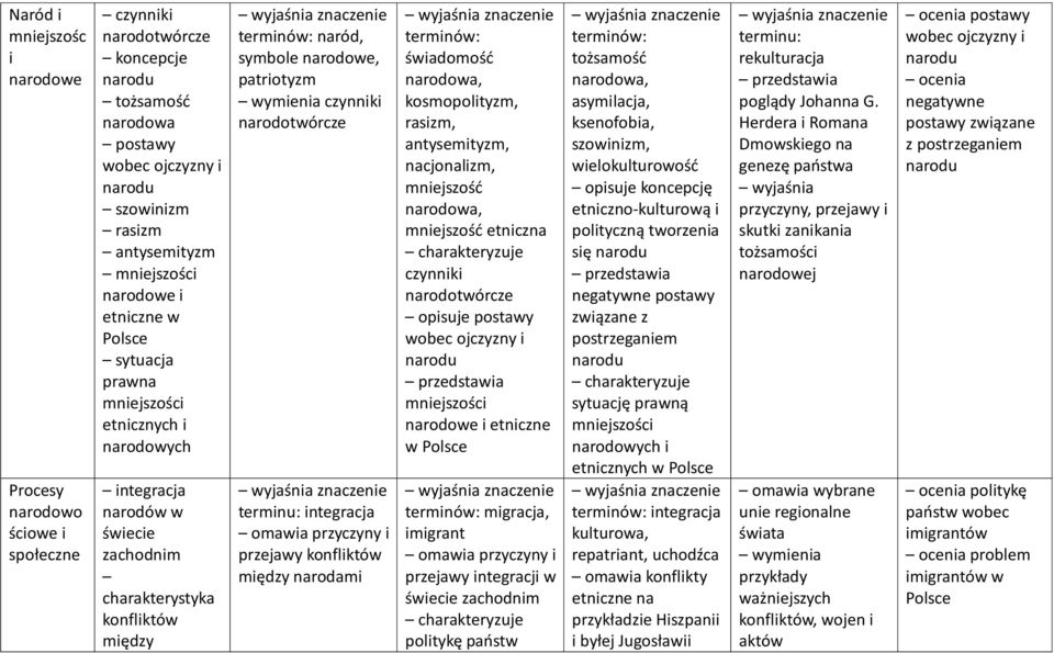 czynniki narodotwórcze terminu: integracja omawia przyczyny i przejawy konfliktów między narodami świadomość narodowa, kosmopolityzm, rasizm, antysemityzm, nacjonalizm, mniejszość narodowa,