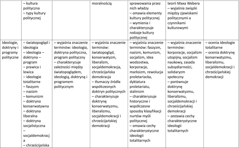 ideologią, doktryną i programem politycznym moralnością światopogląd, konserwatyzm, liberalizm, socjaldemokracja, chrześcijańska demokracja tłumaczy źródła współczesnych doktryn politycznych doktrynę