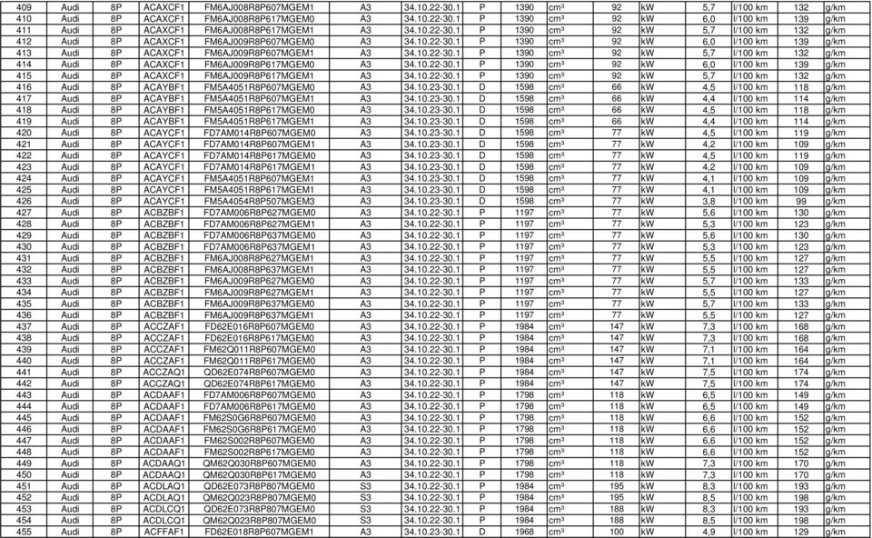10.22-30.1 P 1390 cm³ 92 kw 6,0 l/100 km 139 g/km 415 Audi 8P ACAXCF1 FM6AJ009R8P617MGEM1 A3 34.10.22-30.1 P 1390 cm³ 92 kw 5,7 l/100 km 132 g/km 416 Audi 8P ACAYBF1 FM5A4051R8P607MGEM0 A3 34.10.23-30.