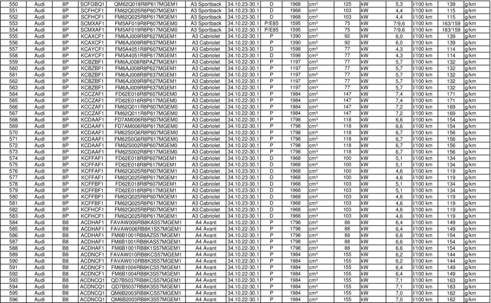 1 P/E85 1595 cm³ 75 kw 7/9,6 l/100 km 163/159 g/km 554 Audi 8P SCMXAF1 FM5AF019R8P617MGEM0 A3 Sportback 34.10.22-30.
