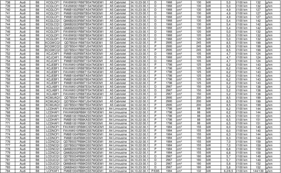 10.23-30.1 D 1968 cm³ 130 kw 4,9 l/100 km 127 g/km 743 Audi B8 KCGLCQ1 QM6B2003RB8TAS47MGEM1 A5 Cabriolet 34.10.23-30.1 D 1968 cm³ 130 kw 5,4 l/100 km 142 g/km 744 Audi B8 KCGLCQ1 QM6B2003RB8TBS47MGEM1 A5 Cabriolet 34.
