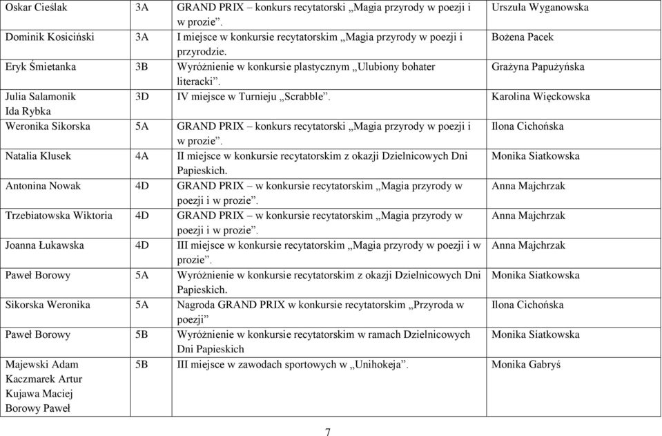 Eryk Śmietanka 3B Wyróżnienie w konkursie plastycznym Ulubiony bohater Grażyna Papużyńska literacki. Julia Salamonik 3D IV miejsce w Turnieju Scrabble.