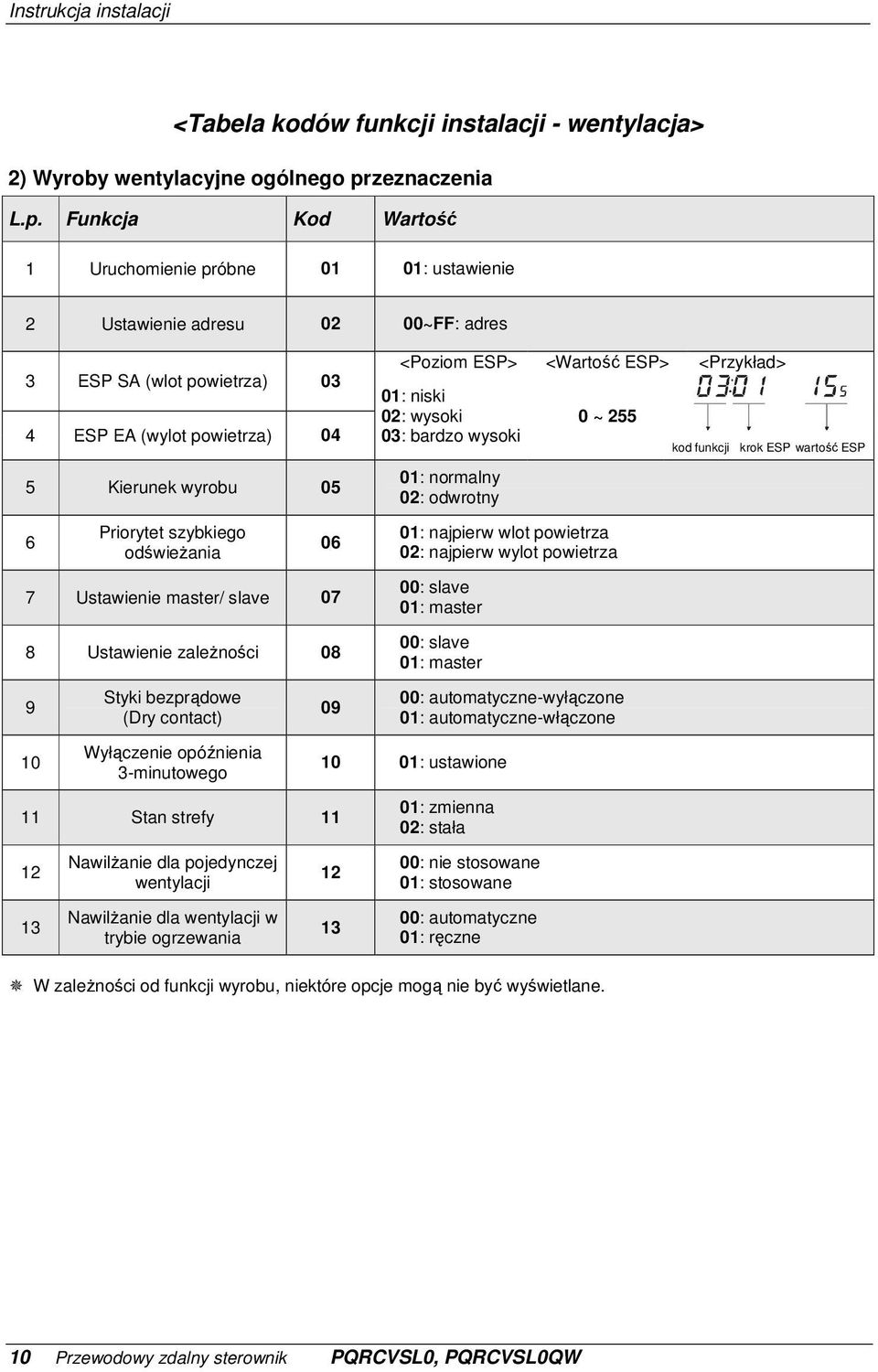 Funkcja Kod Wartość 1 Uruchomienie próbne 01 01: ustawienie 2 Ustawienie adresu 02 00~FF: adres 3 ESP SA (wlot powietrza) 03 4 ESP EA (wylot powietrza) 04 5 Kierunek wyrobu 05 6 Priorytet szybkiego