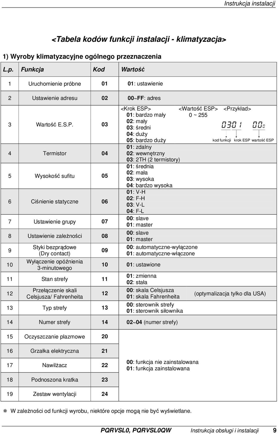 03 4 Termistor 04 5 Wysokość sufitu 05 6 Ciśnienie statyczne 06 7 Ustawienie grupy 07 8 Ustawienie zaleŝności 08 9 10 Styki bezprądowe (Dry contact) Wyłączenie opóźnienia 3-minutowego 09 11 Stan