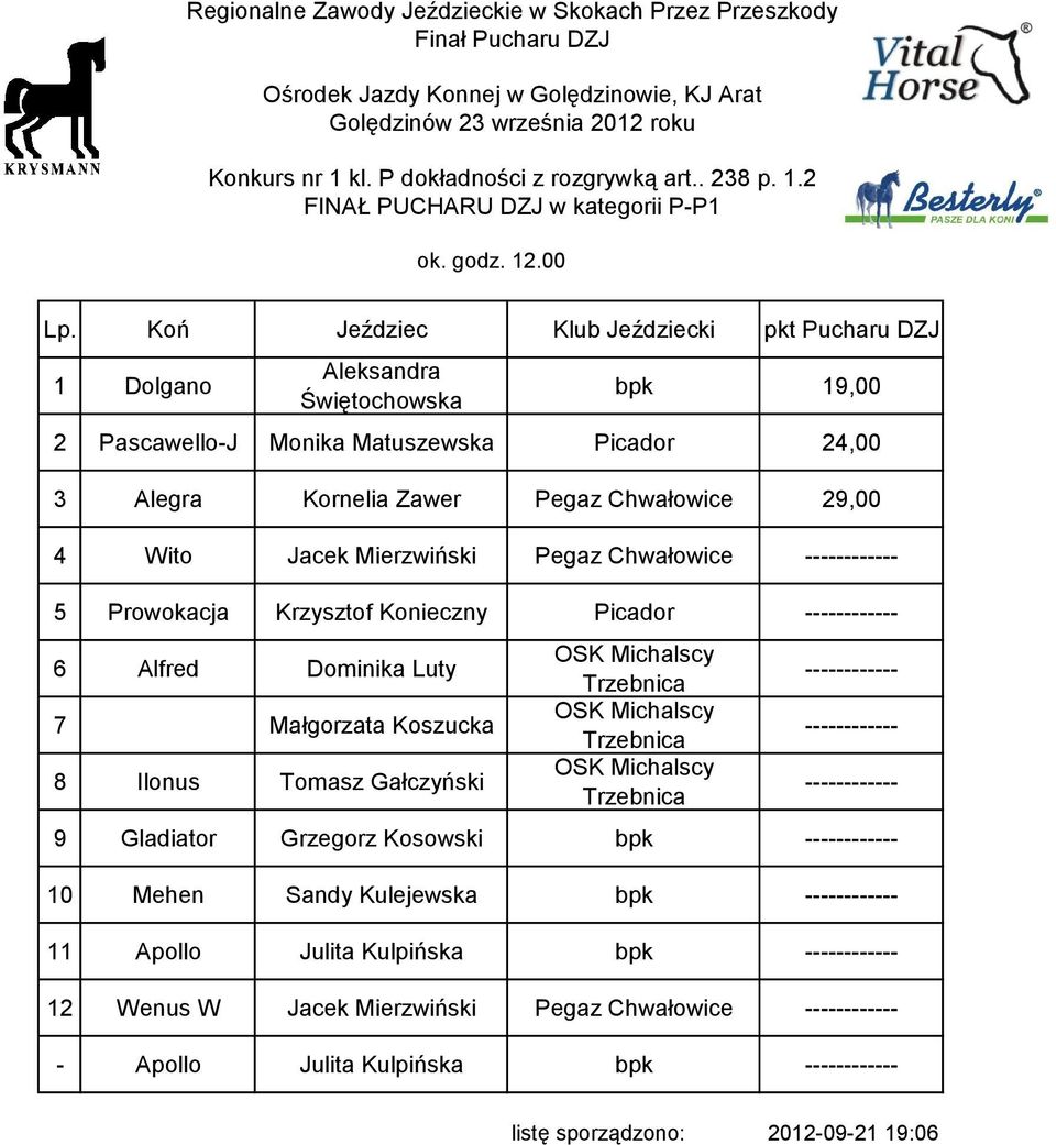 Chwałowice 29,00 4 Wito Jacek Mierzwiński Pegaz Chwałowice ---- 5 Prowokacja Krzysztof Konieczny Picador ---- 6 Alfred Dominika Luty 7 Małgorzata Koszucka 8 Ilonus Tomasz