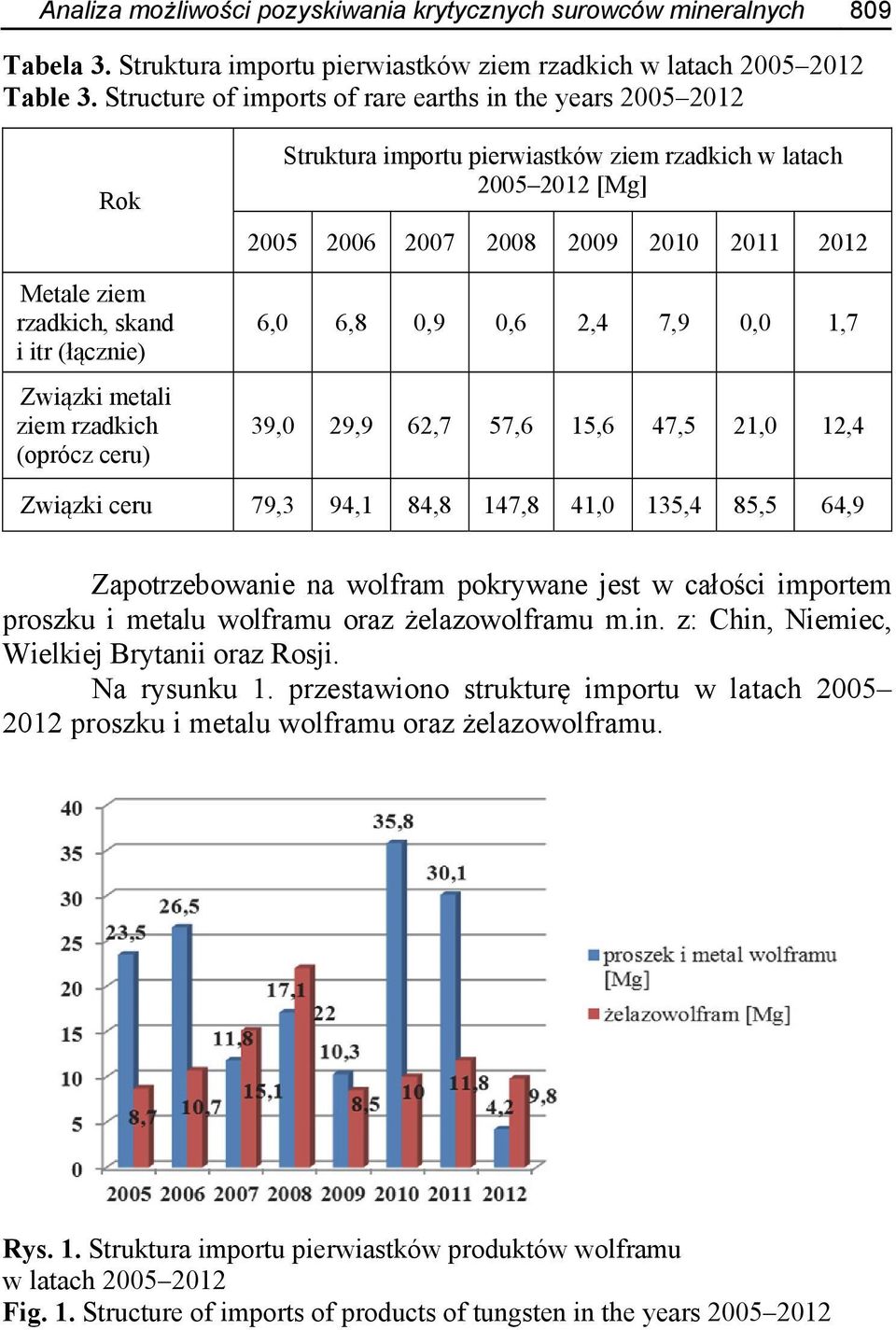 latach 2005 2012 [Mg] 2005 2006 2007 2008 2009 2010 2011 2012 6,0 6,8 0,9 0,6 2,4 7,9 0,0 1,7 39,0 29,9 62,7 57,6 15,6 47,5 21,0 12,4 Związki ceru 79,3 94,1 84,8 147,8 41,0 135,4 85,5 64,9