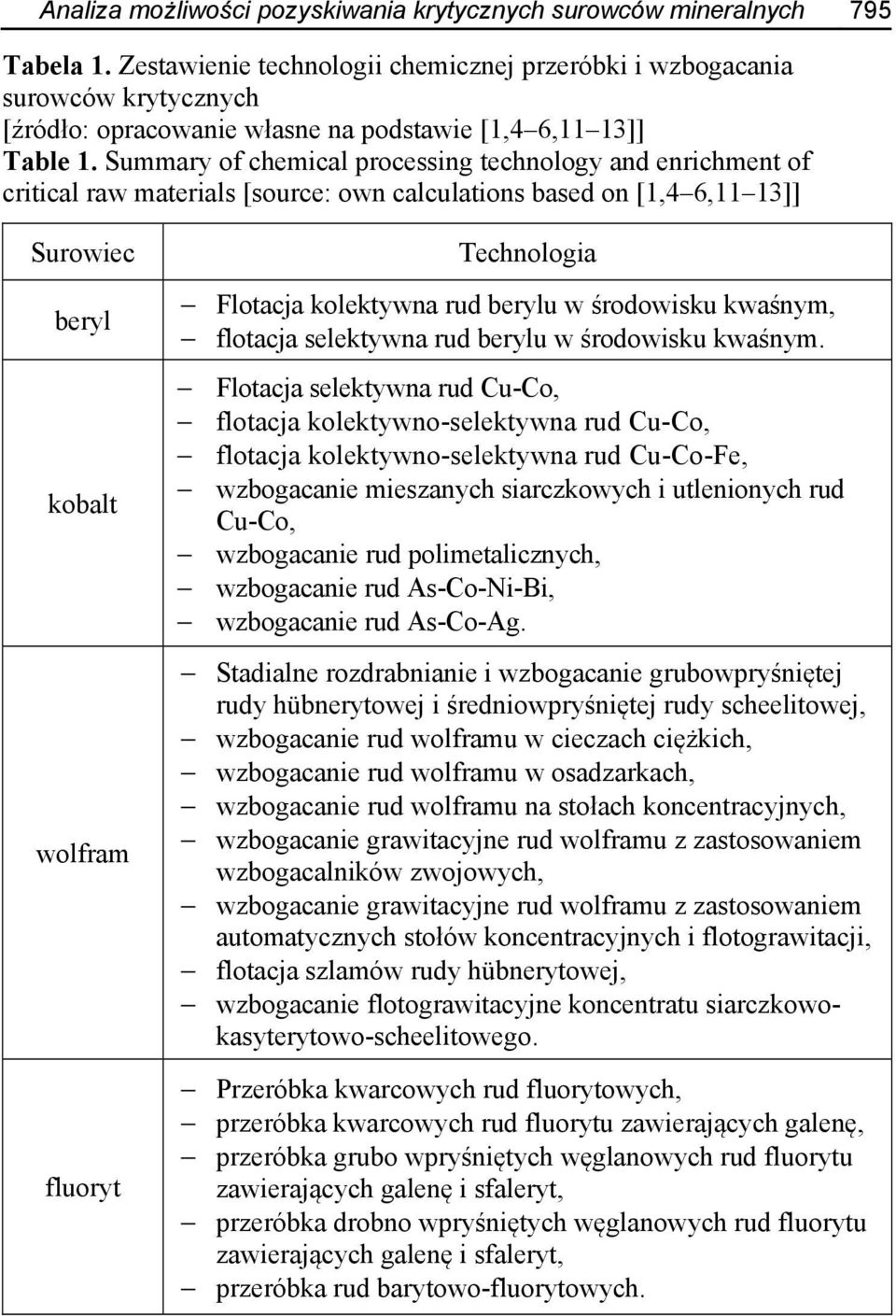 Summary of chemical processing technology and enrichment of critical raw materials [source: own calculations based on [1,4 6,11 13]] Surowiec beryl kobalt wolfram fluoryt Technologia Flotacja