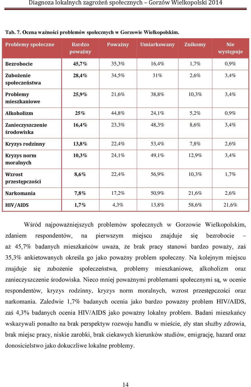 38,8% 10,3% 3,4% Alkoholizm 25% 44,8% 24,1% 5,2% 0,9% Zanieczyszczenie środowiska 16,4% 23,3% 48,3% 8,6% 3,4% Kryzys rodzinny 13,8% 22,4% 53,4% 7,8% 2,6% Kryzys norm moralnych Wzrost przestępczości