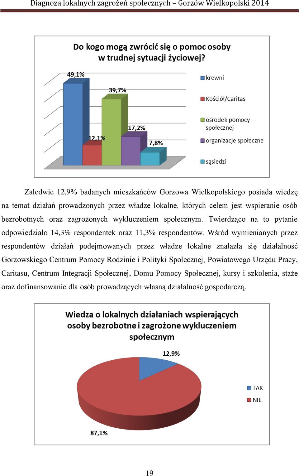 Wśród wymienianych przez respondentów działań podejmowanych przez władze lokalne znalazła się działalność Gorzowskiego Centrum Pomocy Rodzinie i Polityki