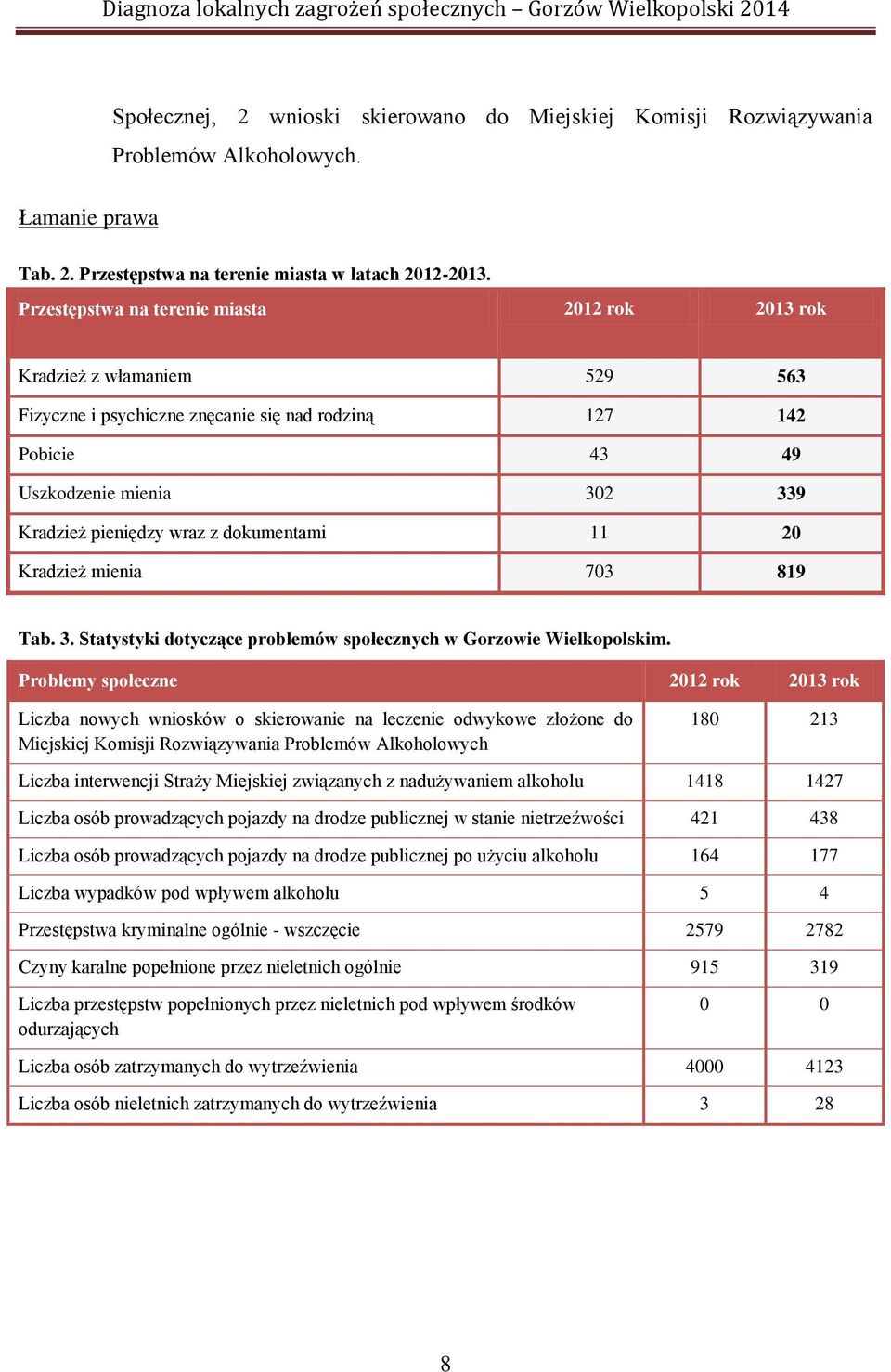 dokumentami 11 20 Kradzież mienia 703 819 Tab. 3. Statystyki dotyczące problemów społecznych w Gorzowie Wielkopolskim.