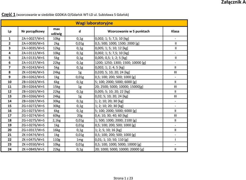 1500; 2000 [g] II 3 ZA-I-0035/W+S 12kg 0,1g 0,005; 1; 5; 10; 12 [kg] II 4 ZA-I-0112/W+S 10kg 0,1g 0,002; 1; 5; 7,5; 10 [kg] - 5 ZA-I-0131/W+S 5kg 0,1g 0,005; 0,5; 1; 2; 5 [kg] II 6 ZA-I-0137/W+S 22kg