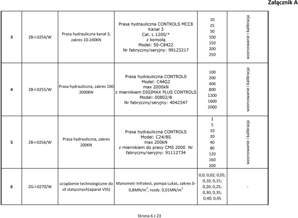 100- max 2000kN 2000KN z miernikiem DIGIMAX PLUS CONTROLS Model: 00802/B Nr fabryczny/seryjny: 4042347 100 200 400 800 1200 1600 2000 wzorcowanie i kalibracja 5 ZB-I-0256/W Prasa hydrauliczna, zakres