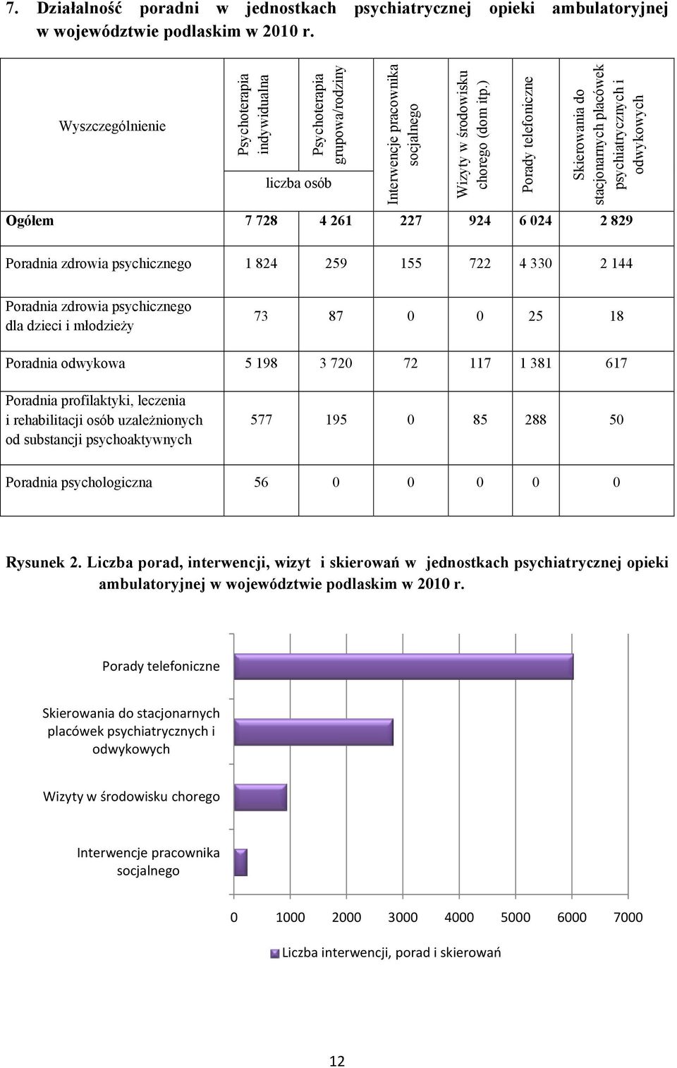 ) Porady telefoniczne Skierowania do stacjonarnych placówek psychiatrycznych i odwykowych Ogółem 7 728 4 261 227 924 6 024 2 829 Poradnia zdrowia psychicznego 1 824 259 155 722 4 330 2 144 Poradnia