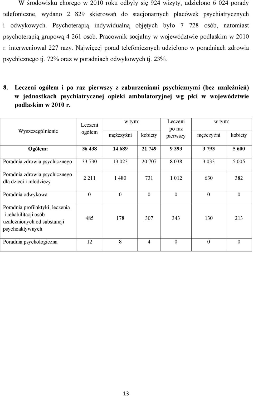 Najwięcej porad telefonicznych udzielono w poradniach zdrowia psychicznego tj. 72% oraz w poradniach odwykowych tj. 23%. 8.