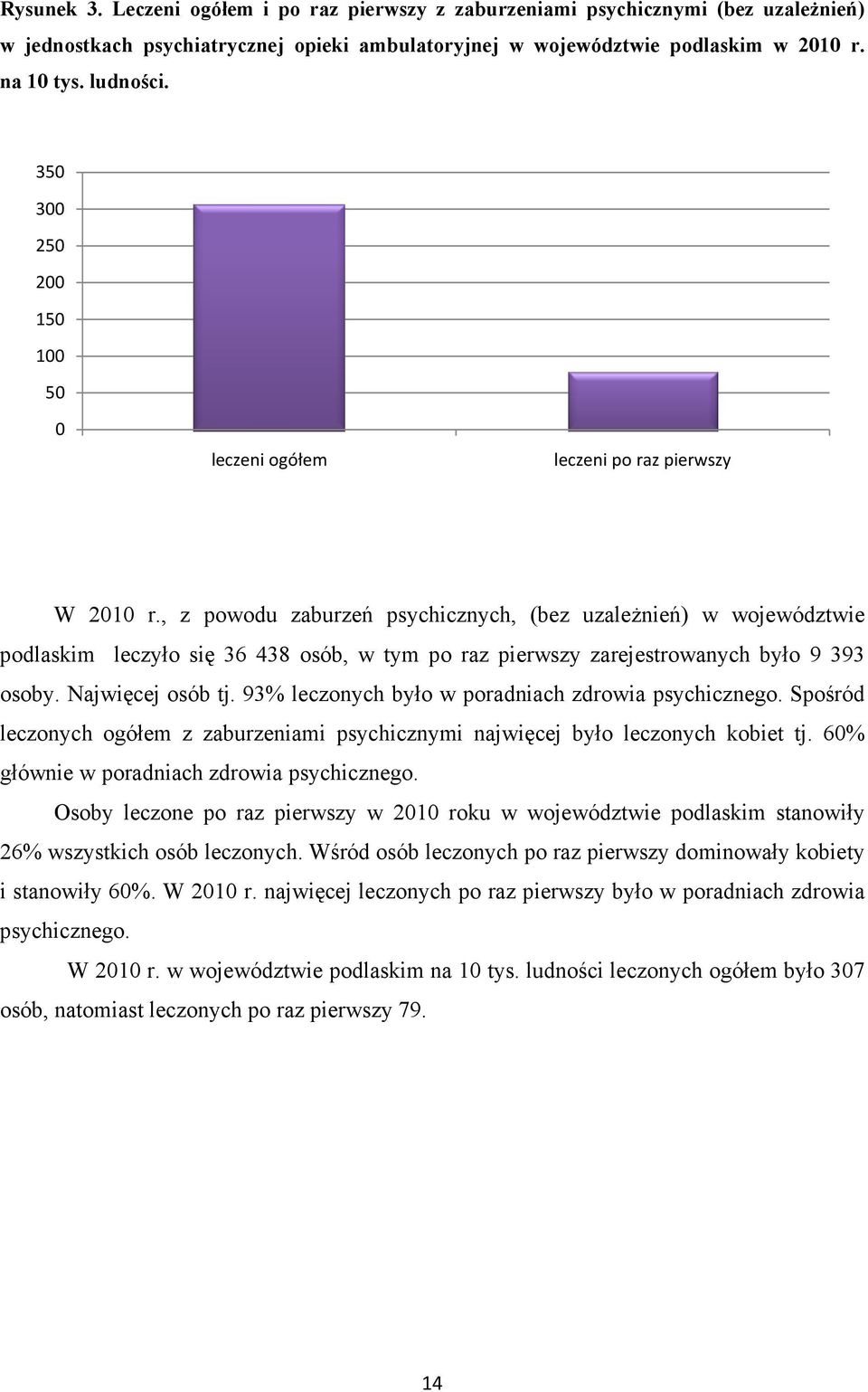 , z powodu zaburzeń psychicznych, (bez uzaleŝnień) w województwie podlaskim leczyło się 36 438 osób, w tym po raz pierwszy zarejestrowanych było 9 393 osoby. Najwięcej osób tj.