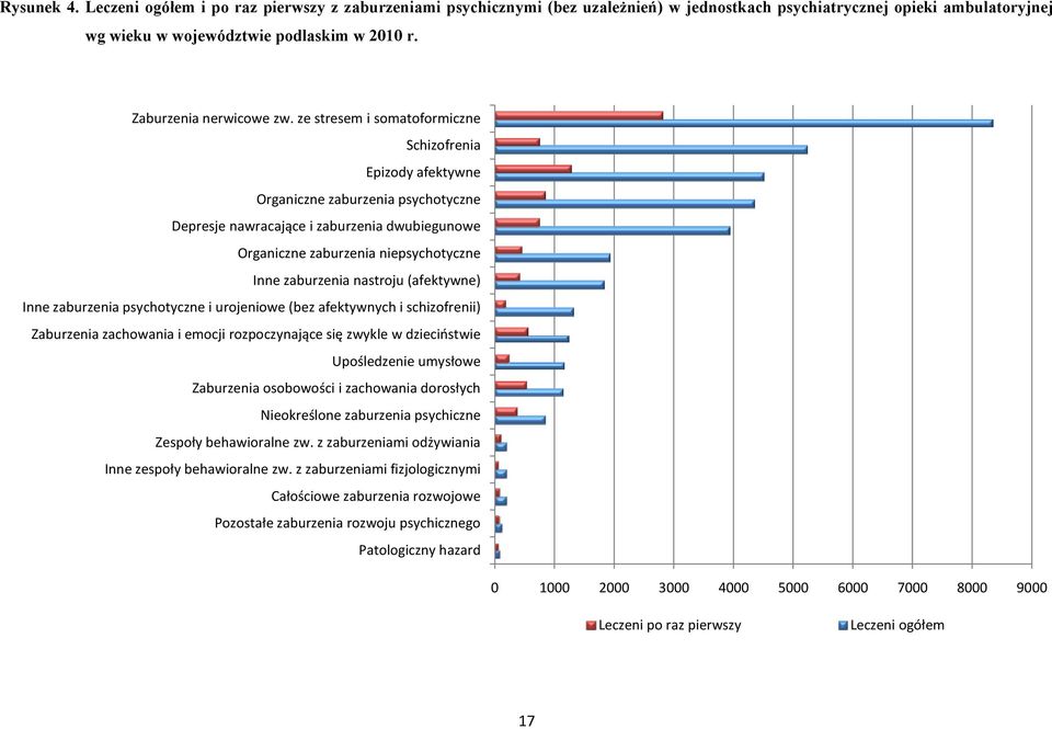 ze stresem i somatoformiczne Schizofrenia Epizody afektywne Organiczne zaburzenia psychotyczne Depresje nawracające i zaburzenia dwubiegunowe Organiczne zaburzenia niepsychotyczne Inne zaburzenia